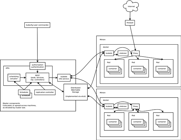 Visualized architecture